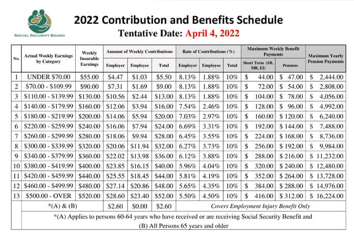 SSB contribution reform enters final phase