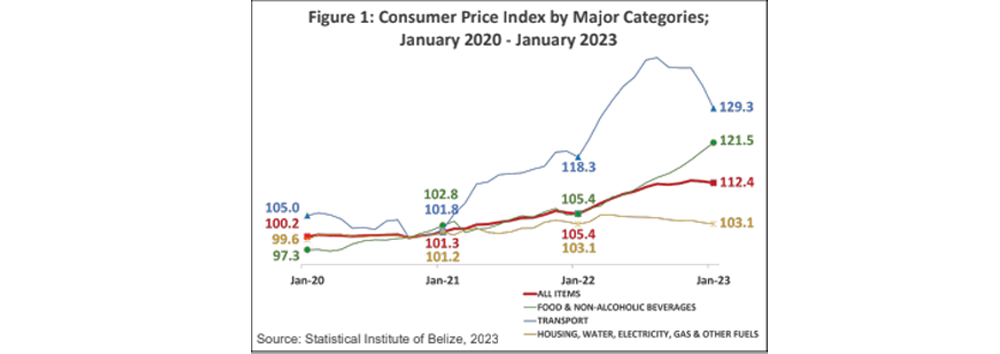 SIB Report: A rise in imports and exports