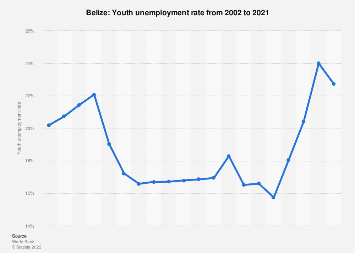 Youth unemployment rate in Belize in 2021