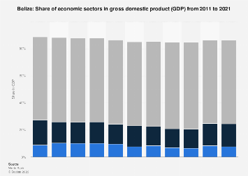 Share of economic sectors in GDP in Belize 2021