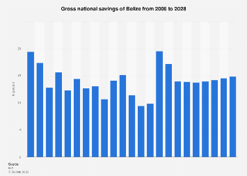 Gross national savings of Belize 2006-2028
