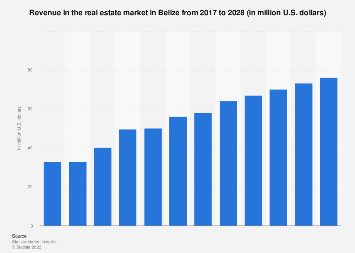 Revenue in the real estate market in Belize 2017-2028